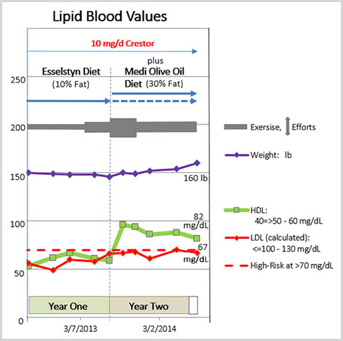 Chart comparing Cholesterol blood values from Esselstyn diet and Mediterranean olive-oil diet